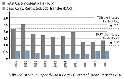Tasa total de casos de incidentes y días de trabajo perdidos, restringidos o transferidos